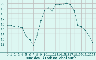 Courbe de l'humidex pour Chamonix-Mont-Blanc (74)