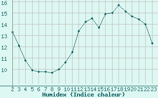 Courbe de l'humidex pour Carrion de Calatrava (Esp)