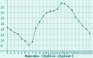 Courbe de l'humidex pour Chinchilla