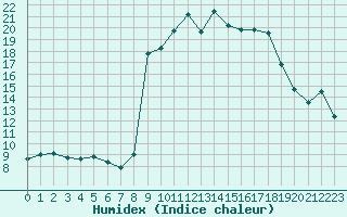 Courbe de l'humidex pour Renno (2A)