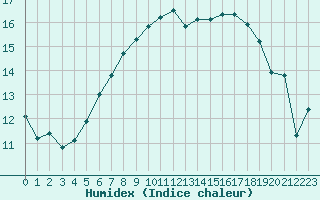 Courbe de l'humidex pour Jomfruland Fyr