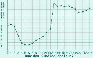 Courbe de l'humidex pour Bad Ragaz