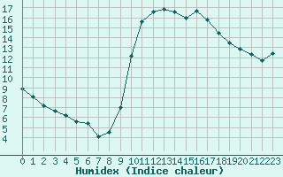 Courbe de l'humidex pour Pointe de Socoa (64)