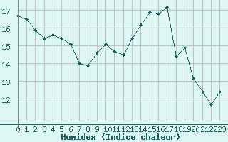 Courbe de l'humidex pour Esternay (51)