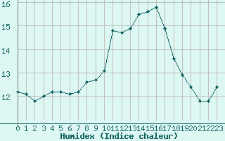 Courbe de l'humidex pour Scilly - Saint Mary's (UK)