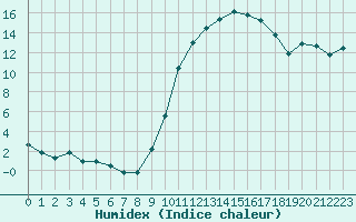 Courbe de l'humidex pour Bergerac (24)