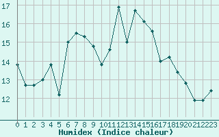 Courbe de l'humidex pour Saint-Bonnet-de-Four (03)