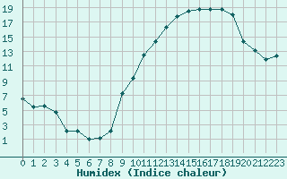 Courbe de l'humidex pour Valence (26)