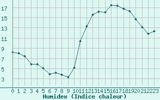 Courbe de l'humidex pour Avila - La Colilla (Esp)