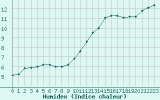 Courbe de l'humidex pour Poitiers (86)