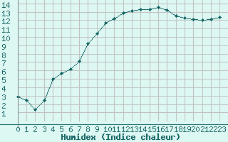 Courbe de l'humidex pour De Bilt (PB)