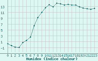 Courbe de l'humidex pour Retie (Be)