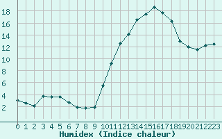 Courbe de l'humidex pour Vichy (03)