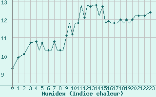 Courbe de l'humidex pour Guernesey (UK)