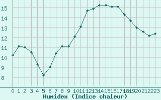 Courbe de l'humidex pour Bad Marienberg