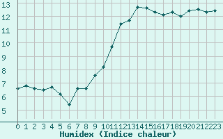 Courbe de l'humidex pour Deauville (14)