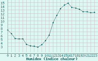 Courbe de l'humidex pour Orlans (45)