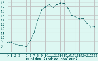 Courbe de l'humidex pour Herstmonceux (UK)