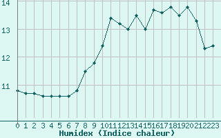 Courbe de l'humidex pour Fix-Saint-Geneys (43)