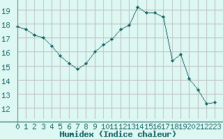 Courbe de l'humidex pour Lorient (56)