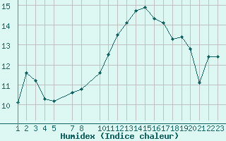 Courbe de l'humidex pour Tafjord