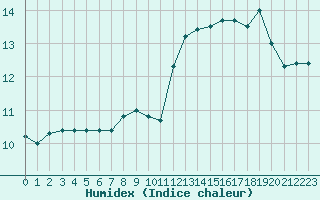 Courbe de l'humidex pour Dieppe (76)