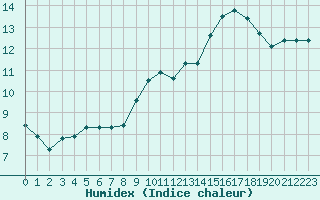 Courbe de l'humidex pour Lamballe (22)