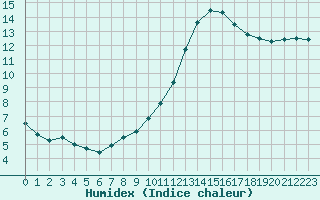 Courbe de l'humidex pour Paris - Montsouris (75)