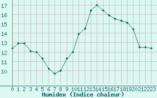 Courbe de l'humidex pour Colmar (68)