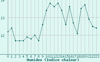 Courbe de l'humidex pour Chatelaillon-Plage (17)