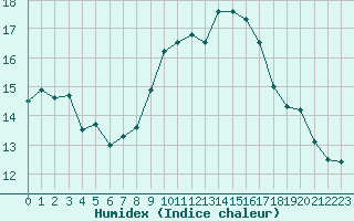 Courbe de l'humidex pour Saint-Nazaire (44)