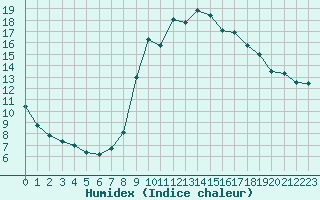 Courbe de l'humidex pour Eu (76)