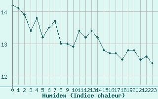 Courbe de l'humidex pour Ploudalmezeau (29)