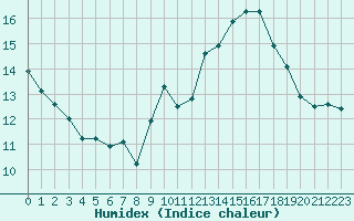 Courbe de l'humidex pour Chatelus-Malvaleix (23)