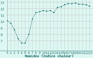 Courbe de l'humidex pour Pont-l'Abb (29)