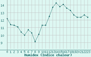 Courbe de l'humidex pour Pointe de Chassiron (17)