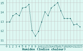 Courbe de l'humidex pour Mont-Saint-Vincent (71)