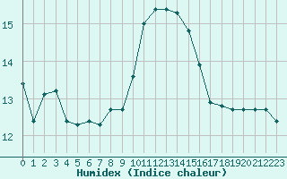 Courbe de l'humidex pour Vanclans (25)