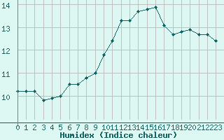 Courbe de l'humidex pour Rouen (76)