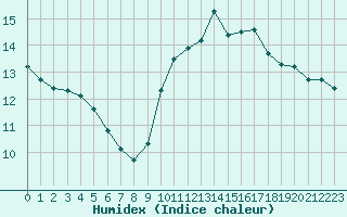 Courbe de l'humidex pour La Brosse-Montceaux (77)