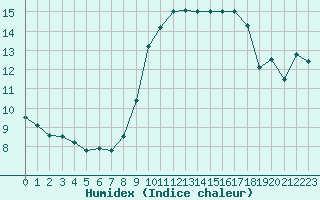 Courbe de l'humidex pour Nice (06)