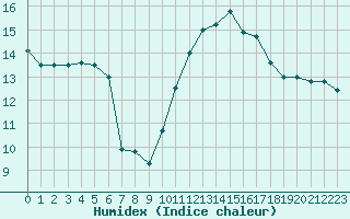 Courbe de l'humidex pour Rouen (76)