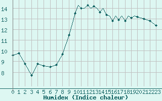 Courbe de l'humidex pour Middle Wallop
