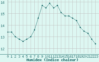 Courbe de l'humidex pour Cabo Busto