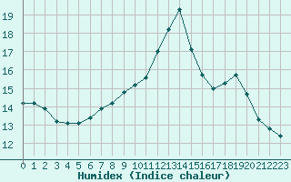 Courbe de l'humidex pour Bordeaux (33)