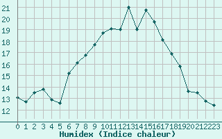 Courbe de l'humidex pour Buchs / Aarau