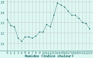 Courbe de l'humidex pour Montlimar (26)