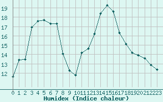 Courbe de l'humidex pour Cabestany (66)