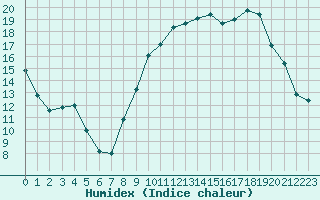 Courbe de l'humidex pour Xert / Chert (Esp)