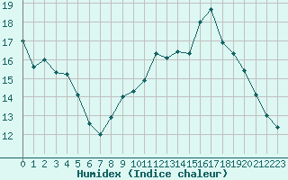 Courbe de l'humidex pour Chlons-en-Champagne (51)